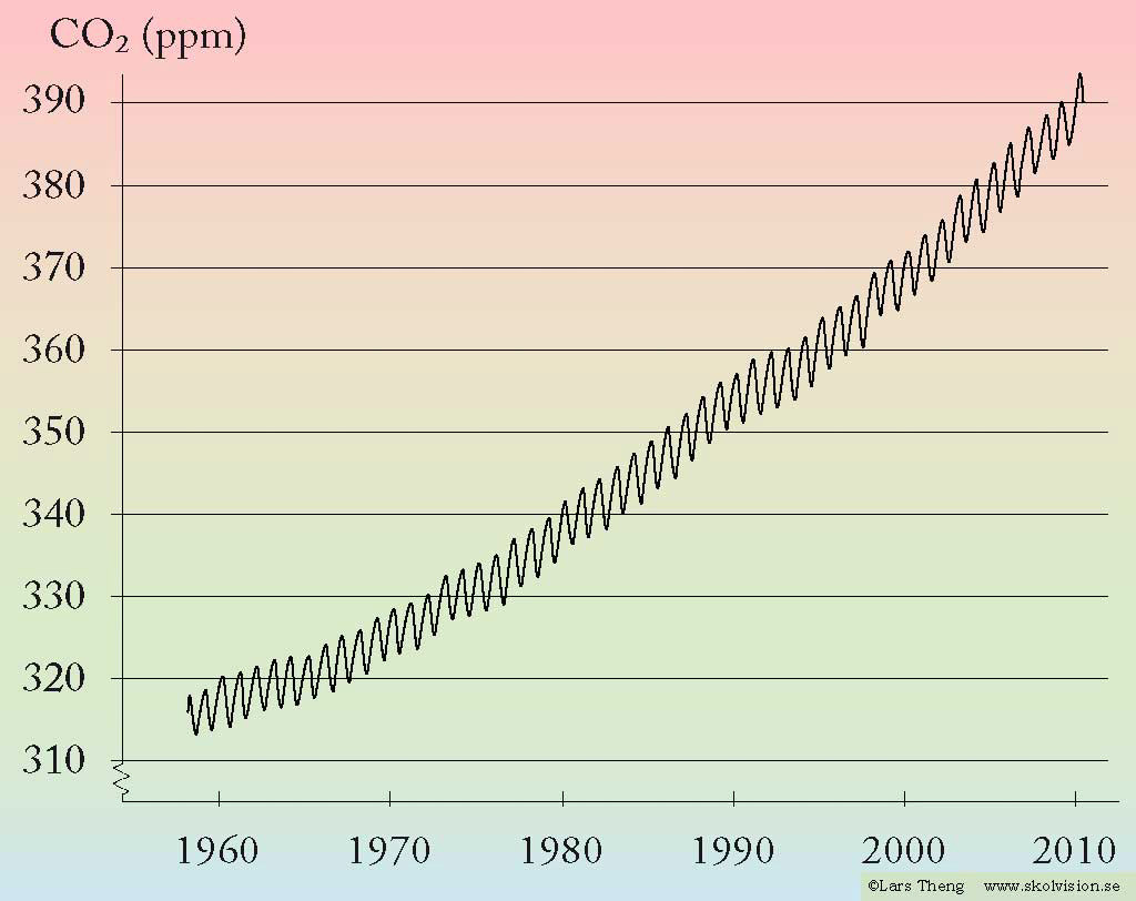 5 Koldioxidhalt1958-2010
