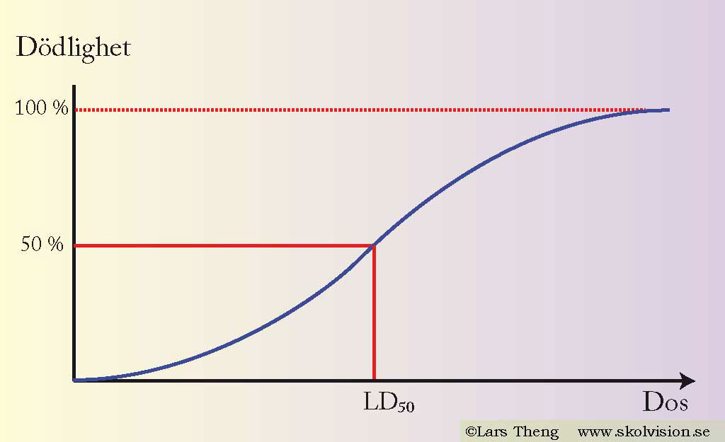 2 LD50