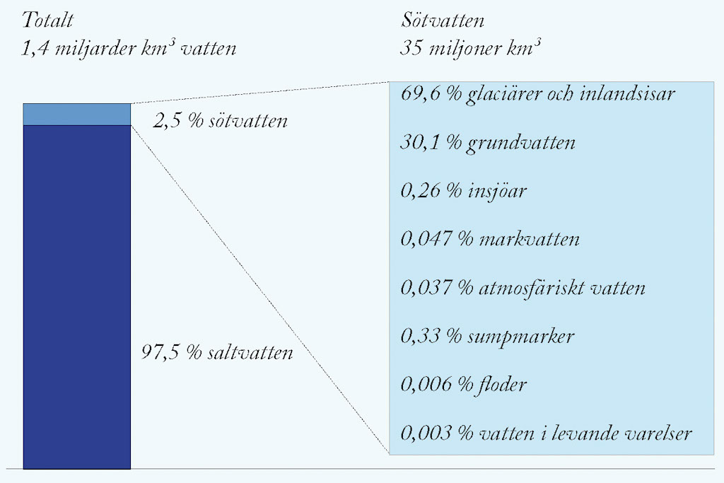 2 Vattenresurser